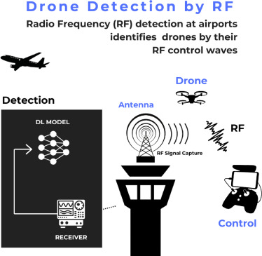 RF detekcia